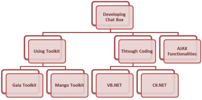 developing chat box